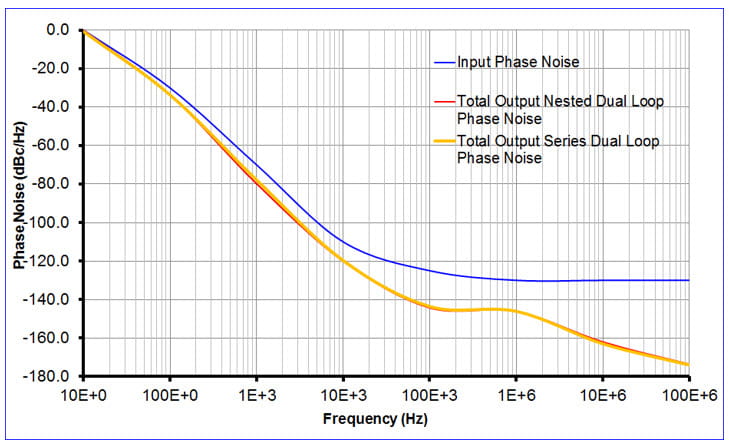 Series versus Nested Dual-Loop Phase Noise Plots