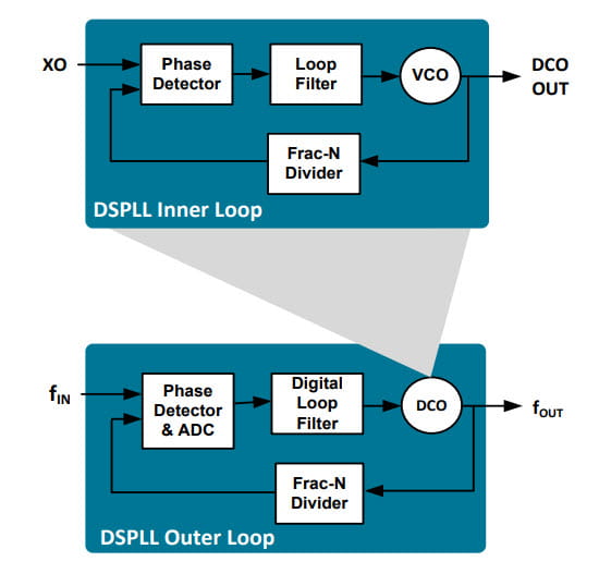 Nested Dual-Loop PLL Architecture