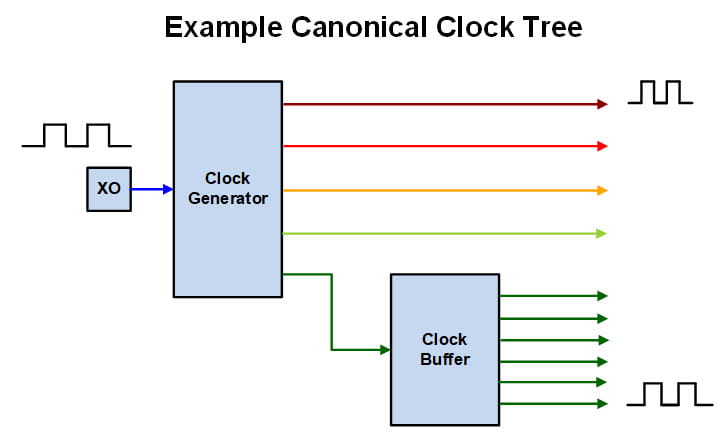 Canonical Clock Tree