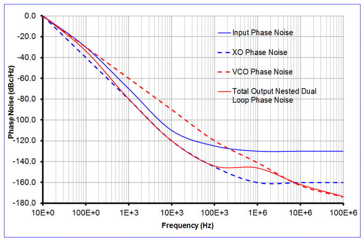 Nested Dual-Loop Phase Noise Calculations