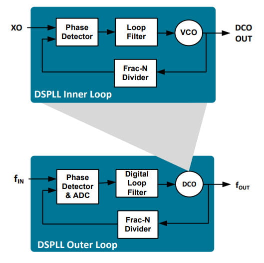 Nested Dual-Loop PLL Architecture