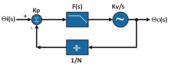 basic linear “small signal” PLL diagram 