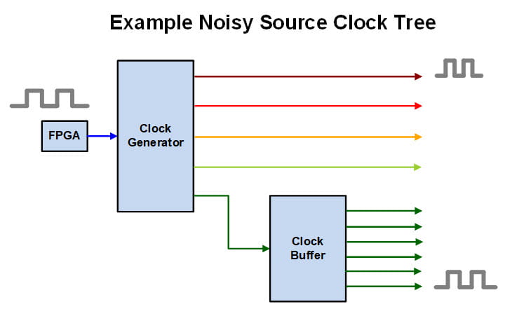 Noisy Source clock tree