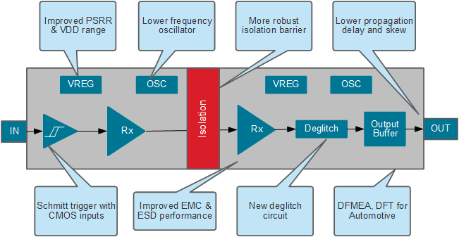 Si86Sx Digital Isolators Block Diagram