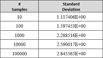 standard deviation diverges (increases) with sample size