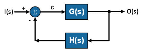 Consider the basic feedback diagram in the figure below where the variables and blocks are functions of the Laplace complex frequency variable ‘s’. The intermediate variable S representing error should be considered likewise. The forward gain is G(s) and the feedback gain H(s). I(s) and O(s) are the input and output signals respectively.