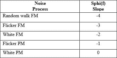 noise processes