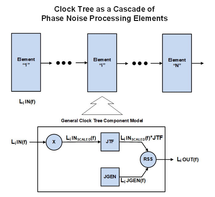 Clock tree as a cascade of phase noise processing elements