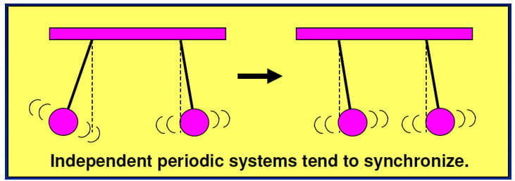 independent periodic systems tend to synchronize