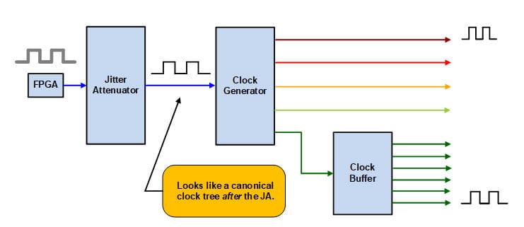 Noisy Source clock tree with a jitter attenuator