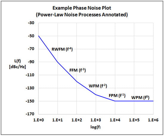 Skyworks Blog - Example of phase noise plot