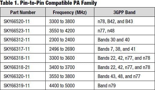 SKY66520 compatibility chart