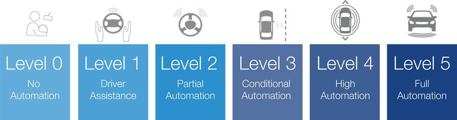 Levels of Automated Driving