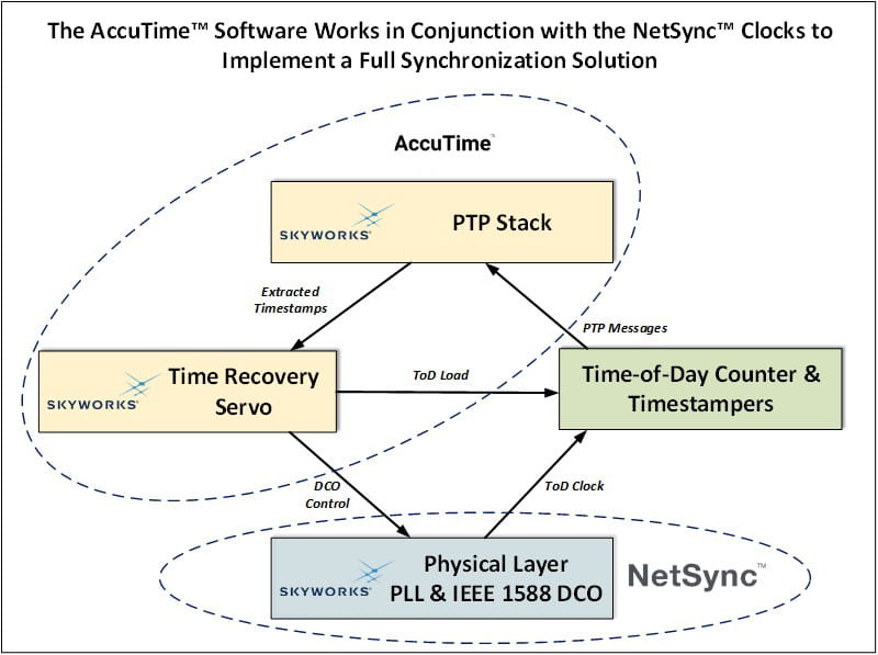 Illustration shows how AccuTime™ software interact with NetSync™ clocls to implement a full synchronization solution.