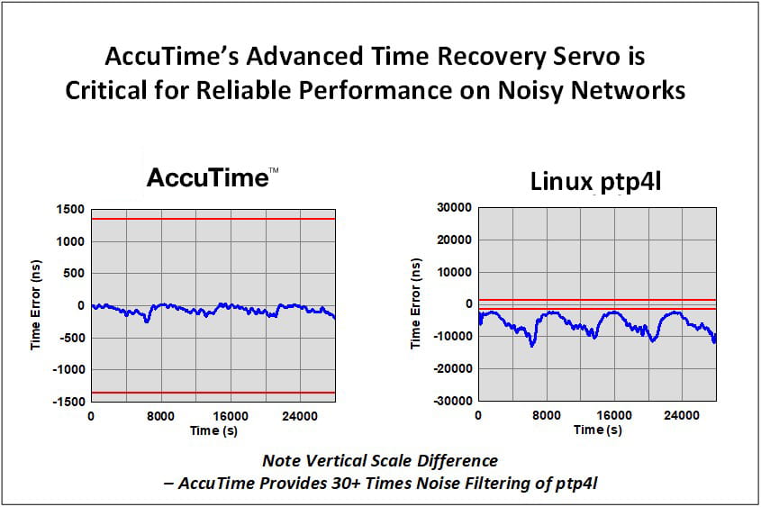 Charts comparison showing the difference between AccuTime™ and Linux ptp4l, and the advantage of AccuTime™'s advanced Time Recovery Servo.